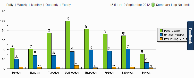 Visitor Statistics